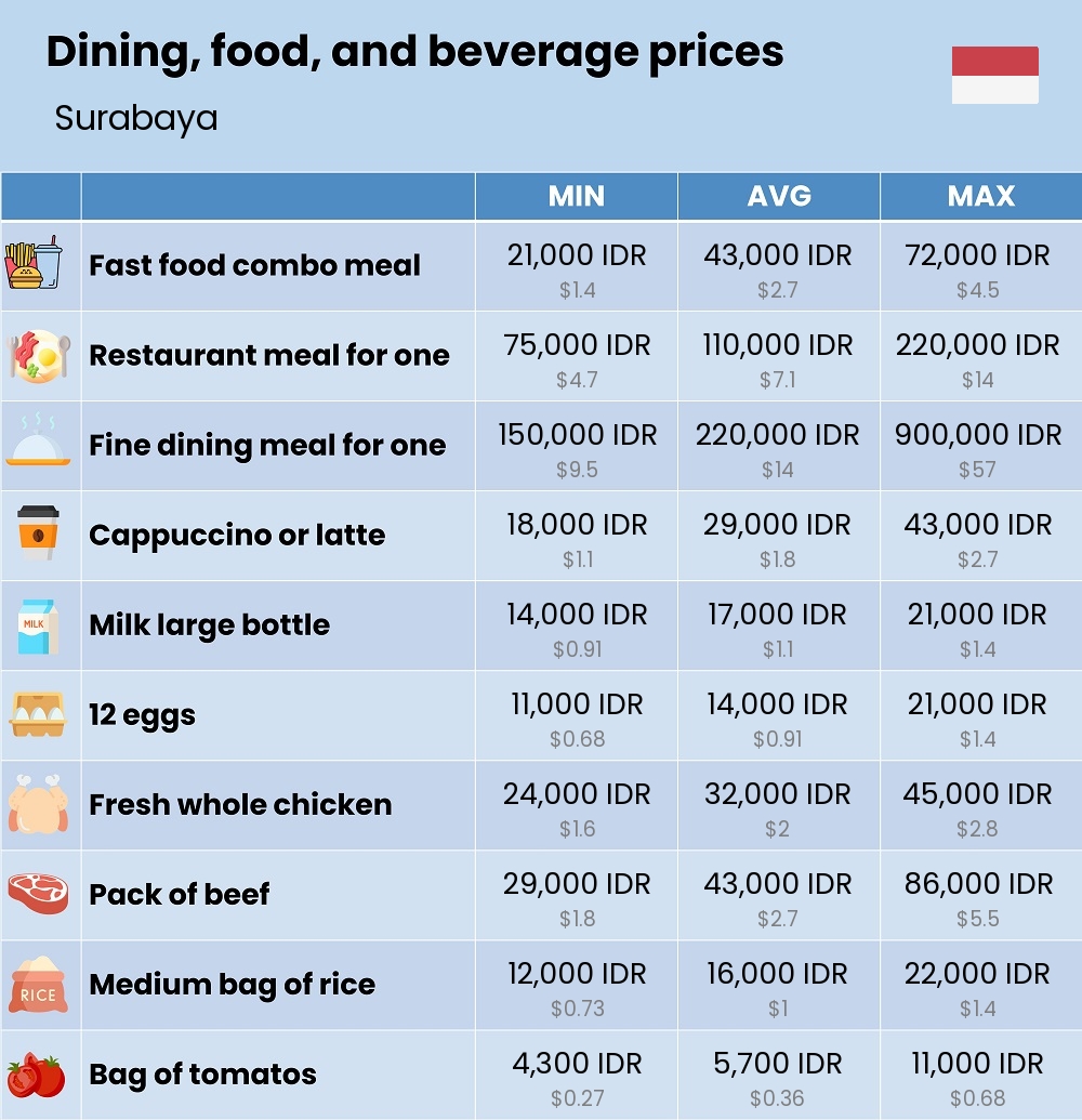 Chart showing the prices and cost of grocery, food, restaurant meals, market, and beverages in Surabaya