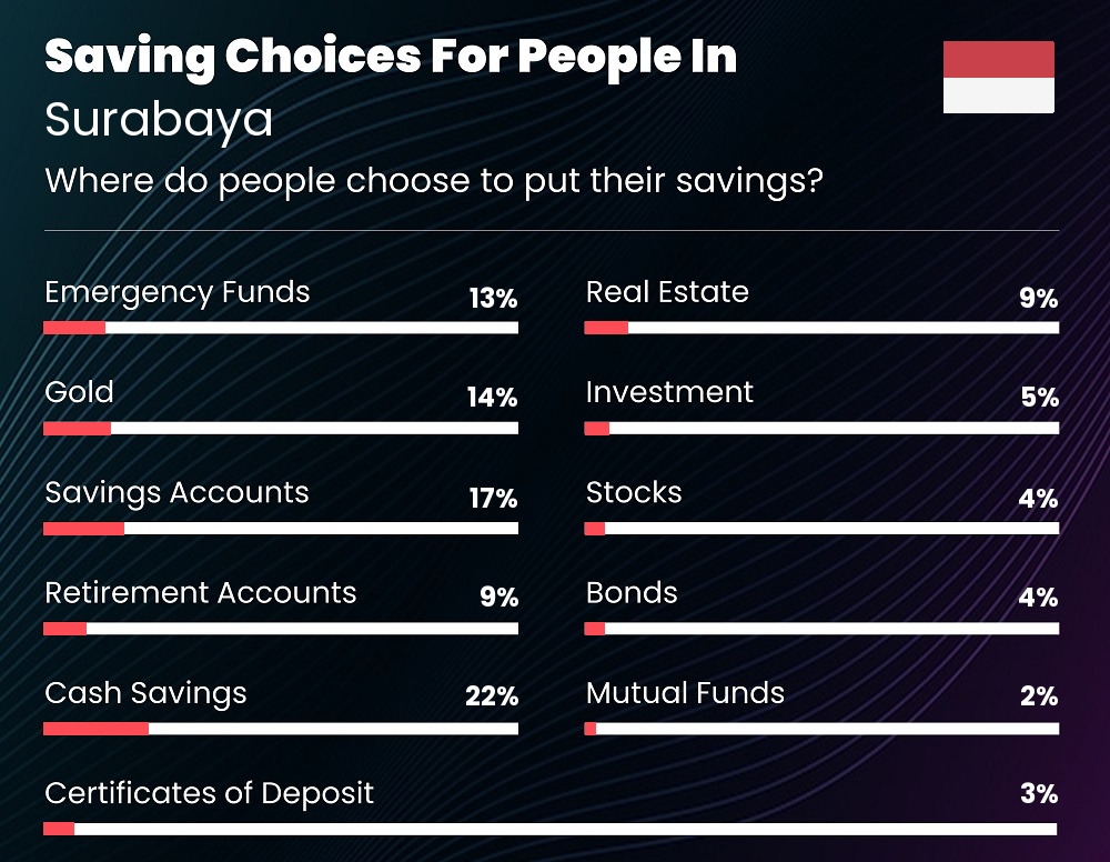 Where do families choose to put their savings in Surabaya