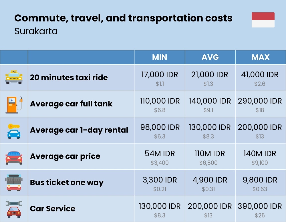 Chart showing the prices and cost of commute, travel, and transportation in Surakarta