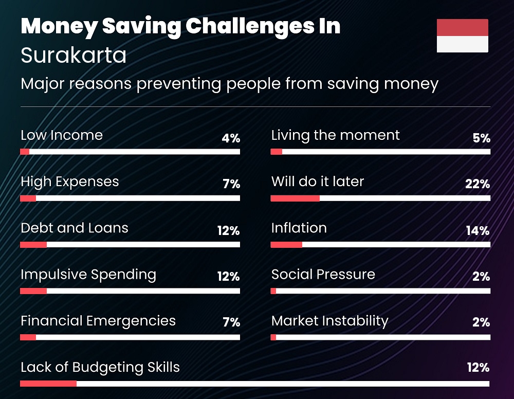 Reasons that make it difficult for families to save money in Surakarta