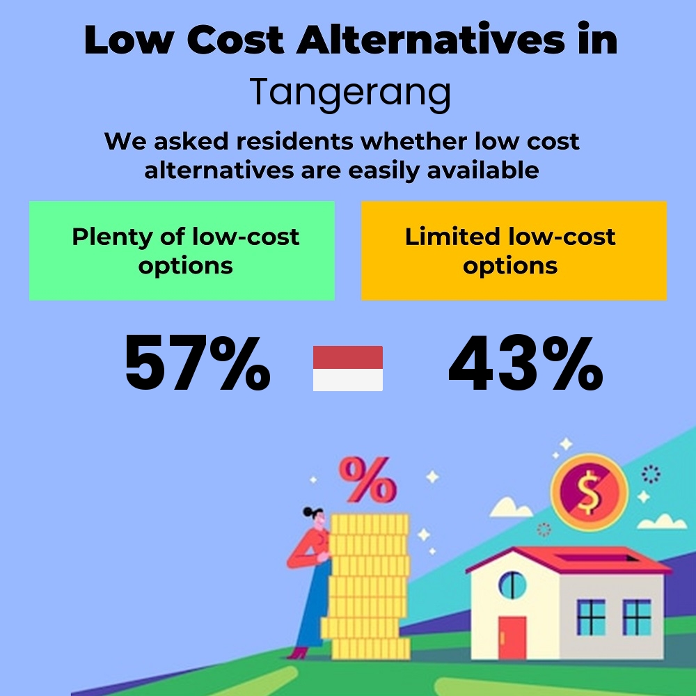 How easily is cost-cutting for families. Are there plenty of low-cost options in Tangerang