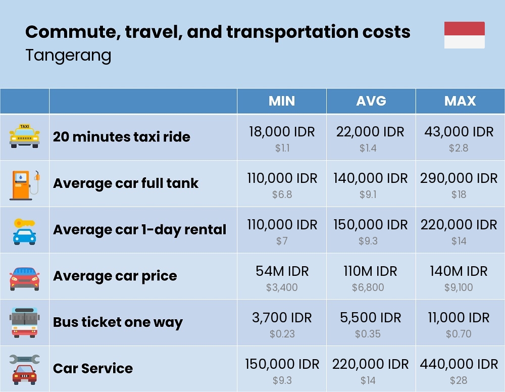 Chart showing the prices and cost of commute, travel, and transportation in Tangerang