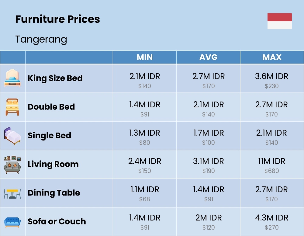 Chart showing the prices and cost of furniture in Tangerang