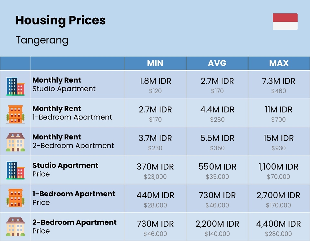 Chart showing the prices and cost of housing, accommodation, and rent in Tangerang