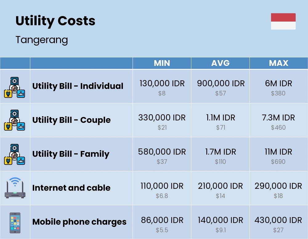 Chart showing the prices and cost of utility, energy, water, and gas for a family in Tangerang