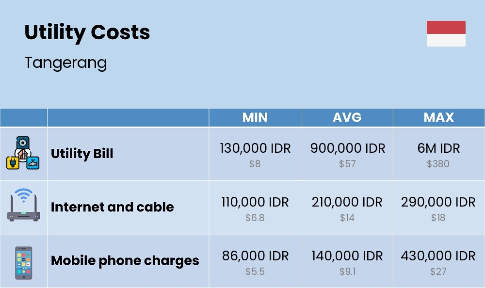 Chart showing the prices and cost of utility, energy, water, and gas for a single person in Tangerang