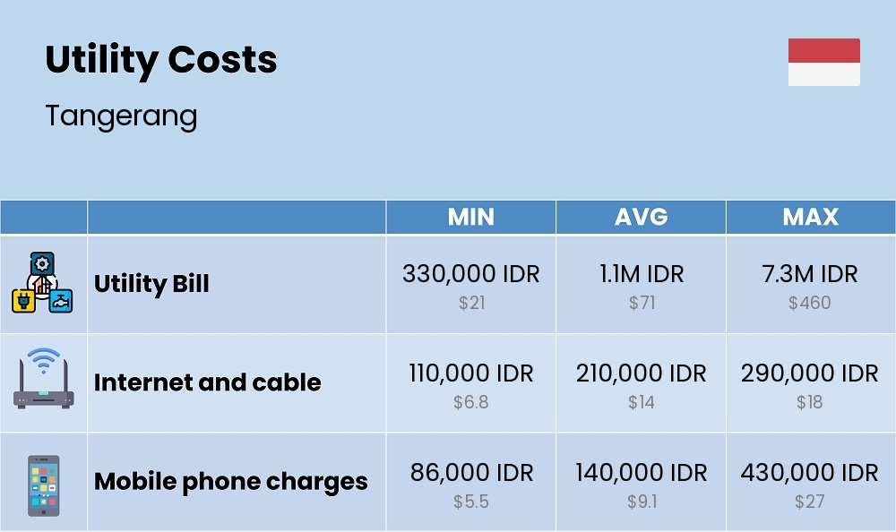 Chart showing the prices and cost of utility, energy, water, and gas in Tangerang