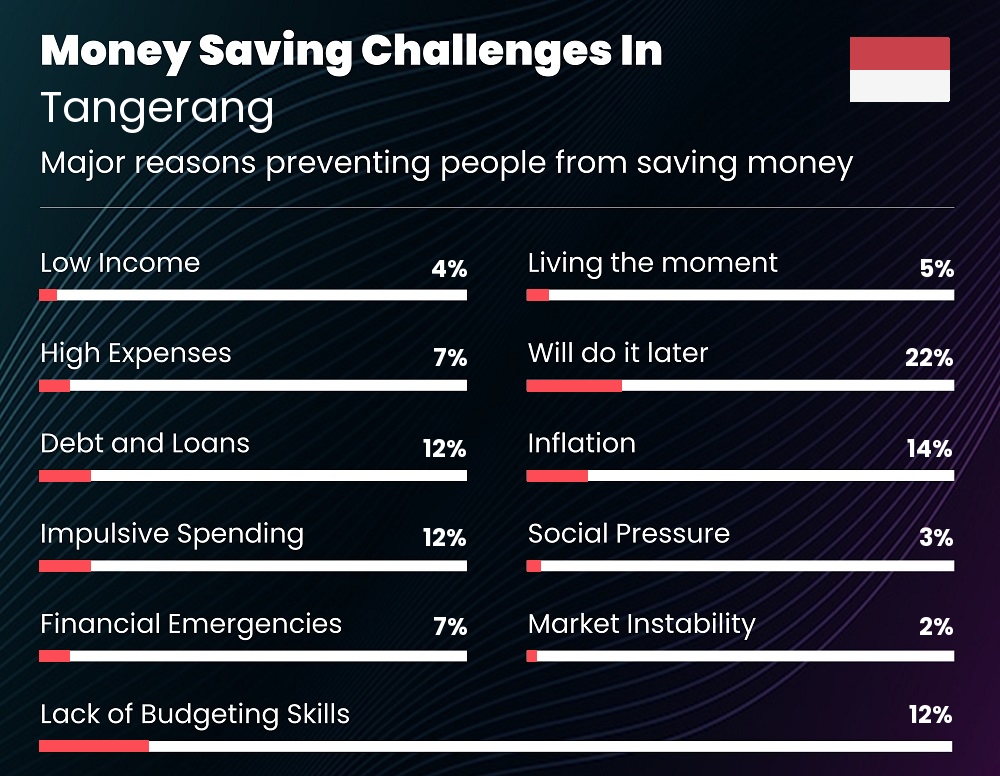 Reasons that make it difficult for families to save money in Tangerang