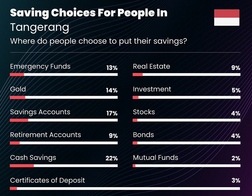 Where do people choose to put their savings in Tangerang