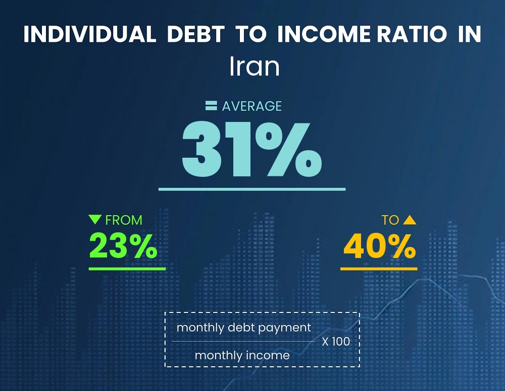 Chart showing debt-to-income ratio in Iran