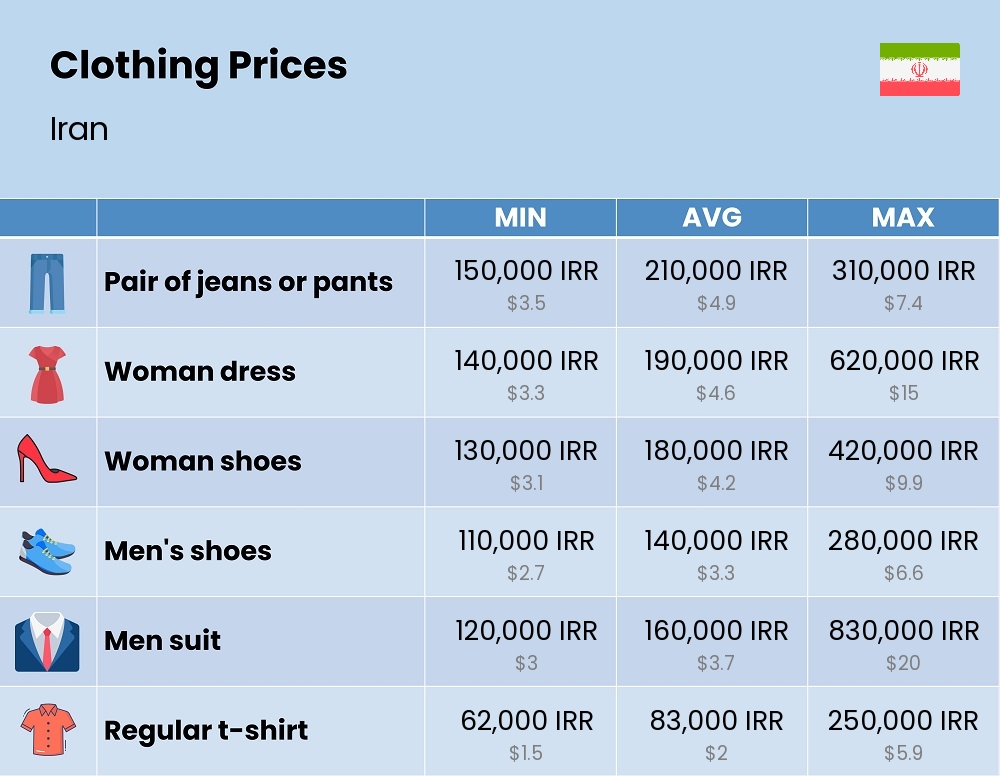 Chart showing the prices and cost of clothing and accessories in Iran