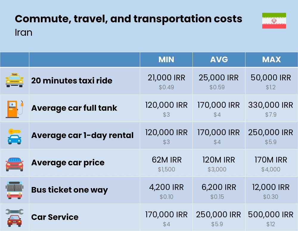 Chart showing the prices and cost of commute, travel, and transportation in Iran