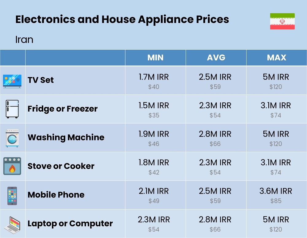 Chart showing the prices and cost of electronic devices and appliances in Iran