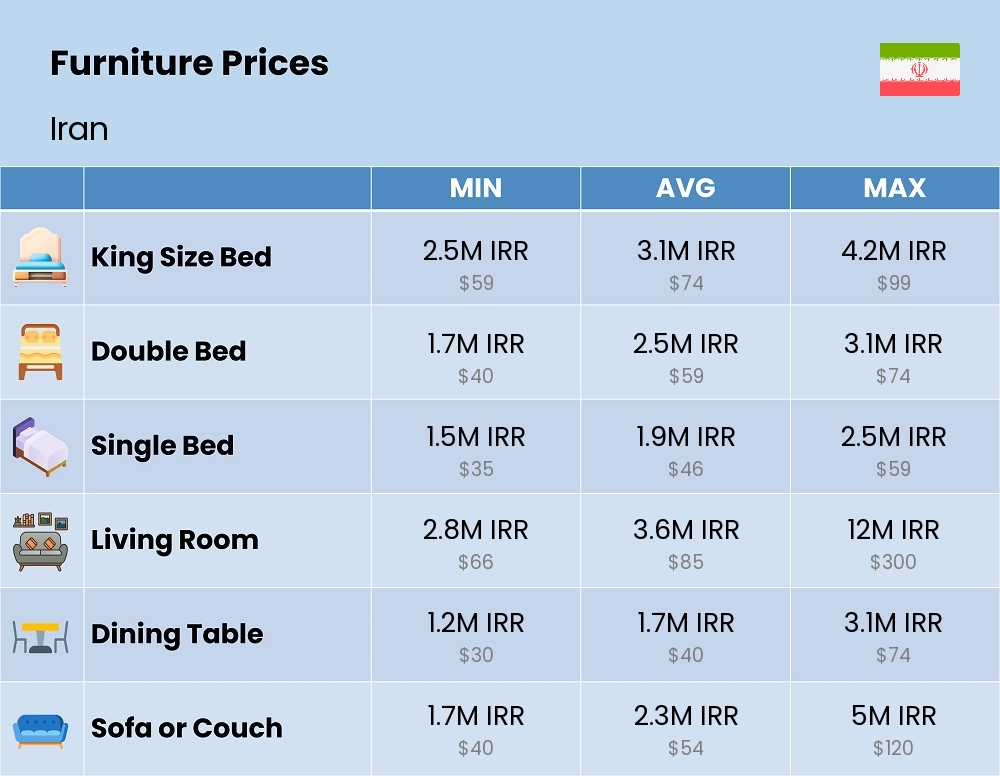 Chart showing the prices and cost of furniture in Iran