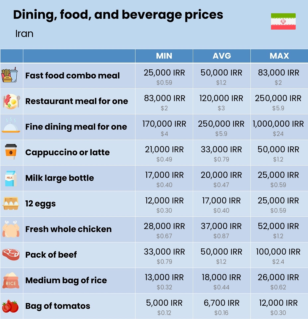 Chart showing the prices and cost of grocery, food, restaurant meals, market, and beverages in Iran