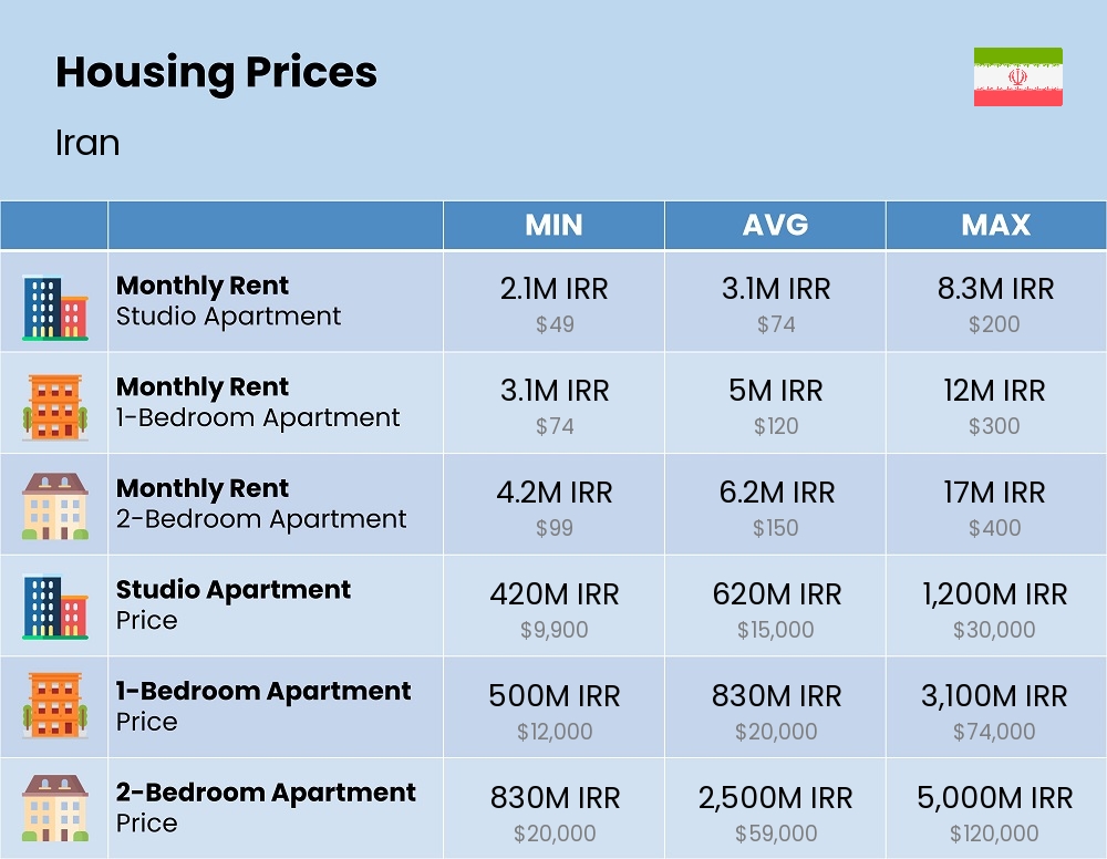 Chart showing the prices and cost of housing, accommodation, and rent in Iran