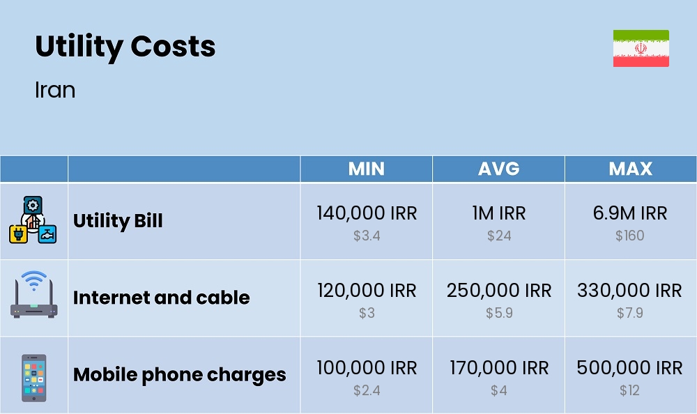 Chart showing the prices and cost of utility, energy, water, and gas for a single person in Iran