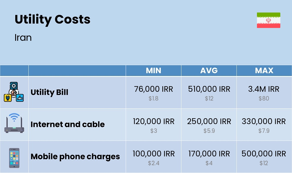 Chart showing the prices and cost of utility, energy, water, and gas for a student in Iran