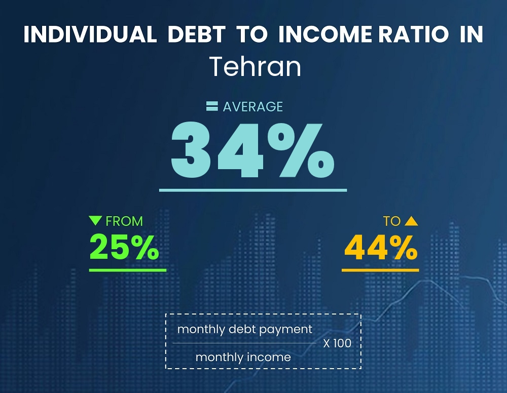 Chart showing debt-to-income ratio in Tehran