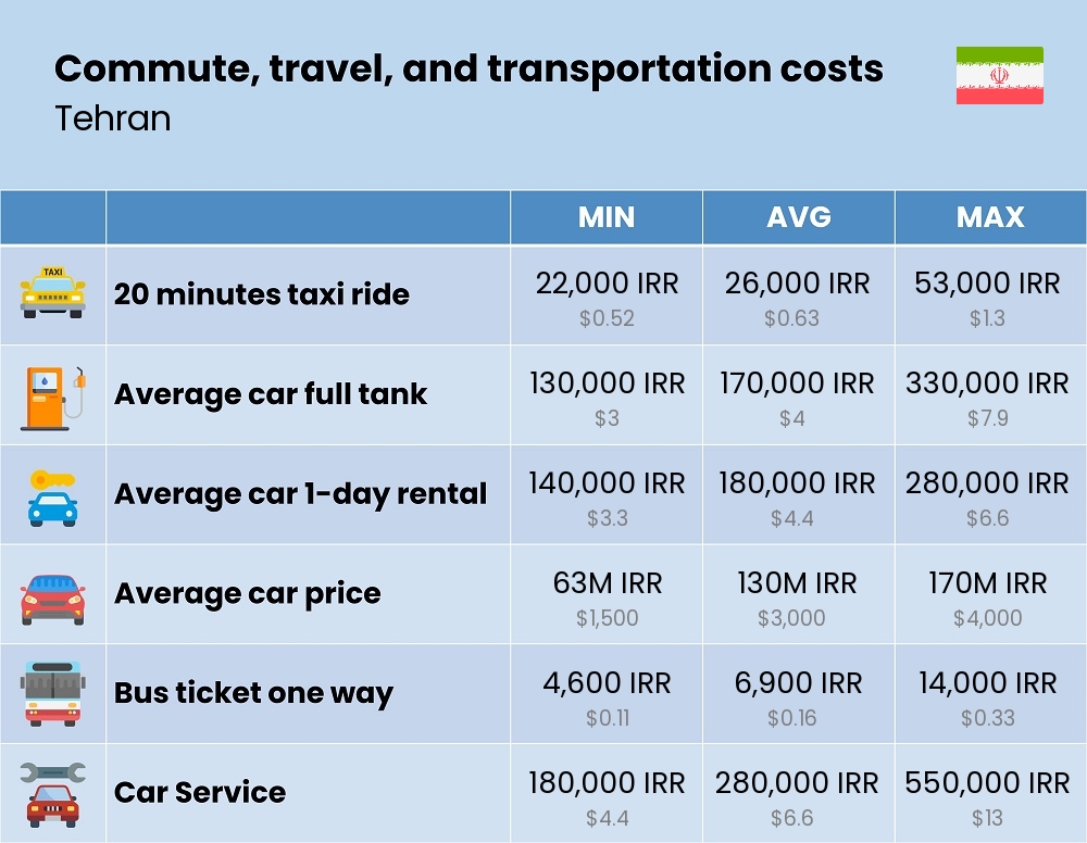 Chart showing the prices and cost of commute, travel, and transportation in Tehran