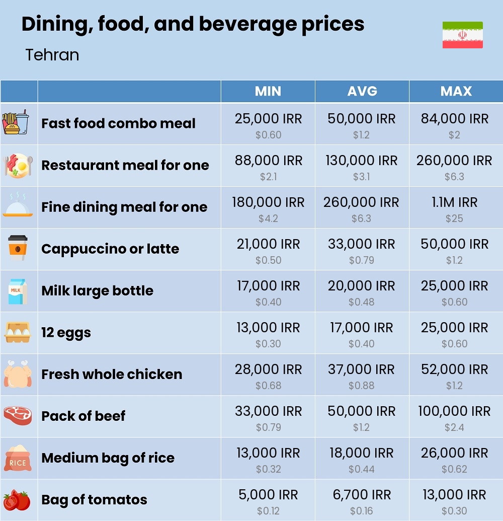 Chart showing the prices and cost of grocery, food, restaurant meals, market, and beverages in Tehran