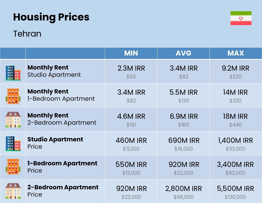 Chart showing the prices and cost of housing, accommodation, and rent in Tehran