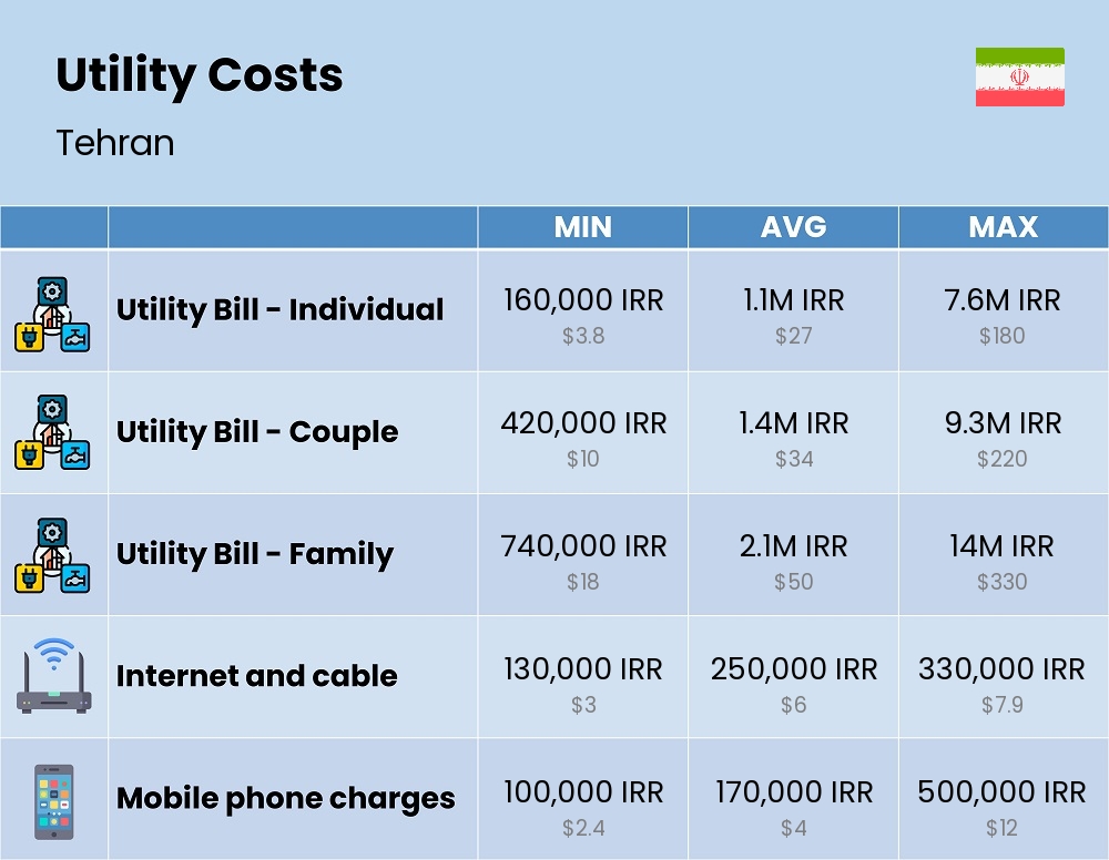 Chart showing the prices and cost of utility, energy, water, and gas for a family in Tehran