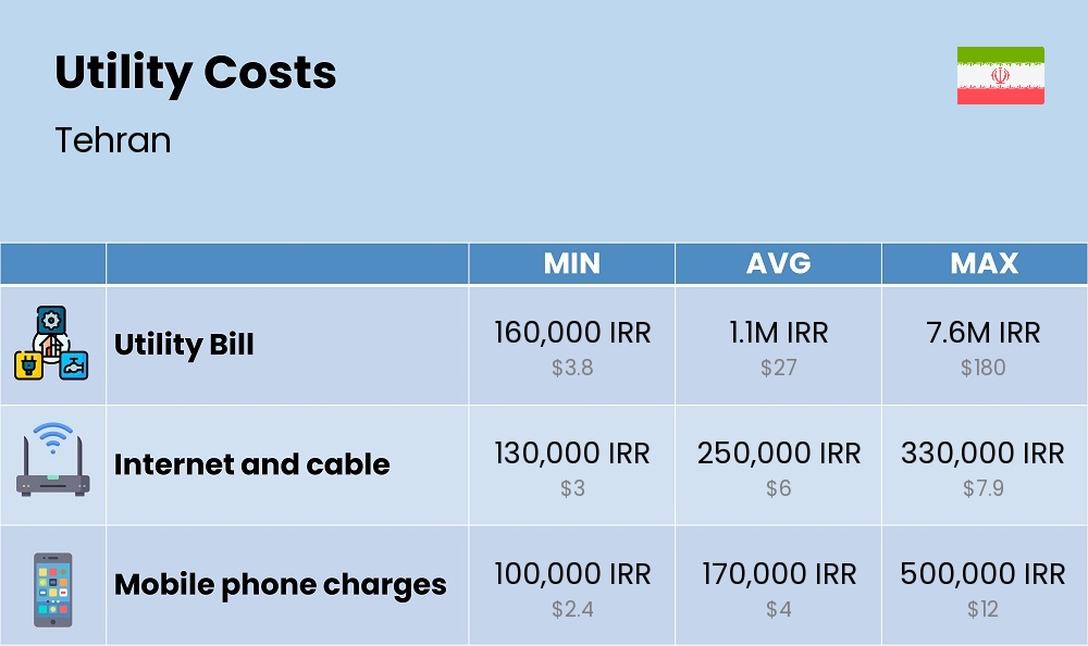 Chart showing the prices and cost of utility, energy, water, and gas for a single person in Tehran