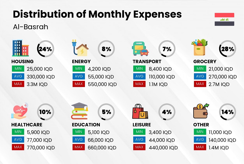 Distribution of monthly cost of living expenses in Al-Basrah