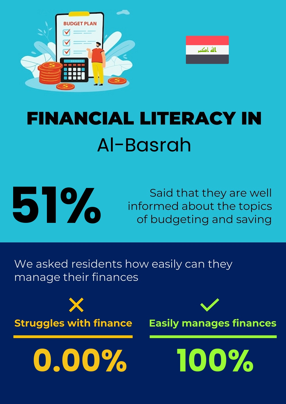 Financial literacy and difficulty in budgeting and financial planning in Al-Basrah