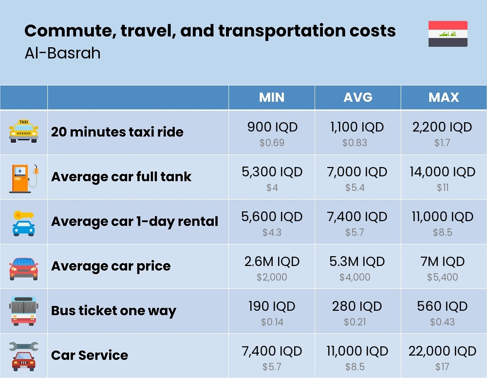 Chart showing the prices and cost of commute, travel, and transportation in Al-Basrah