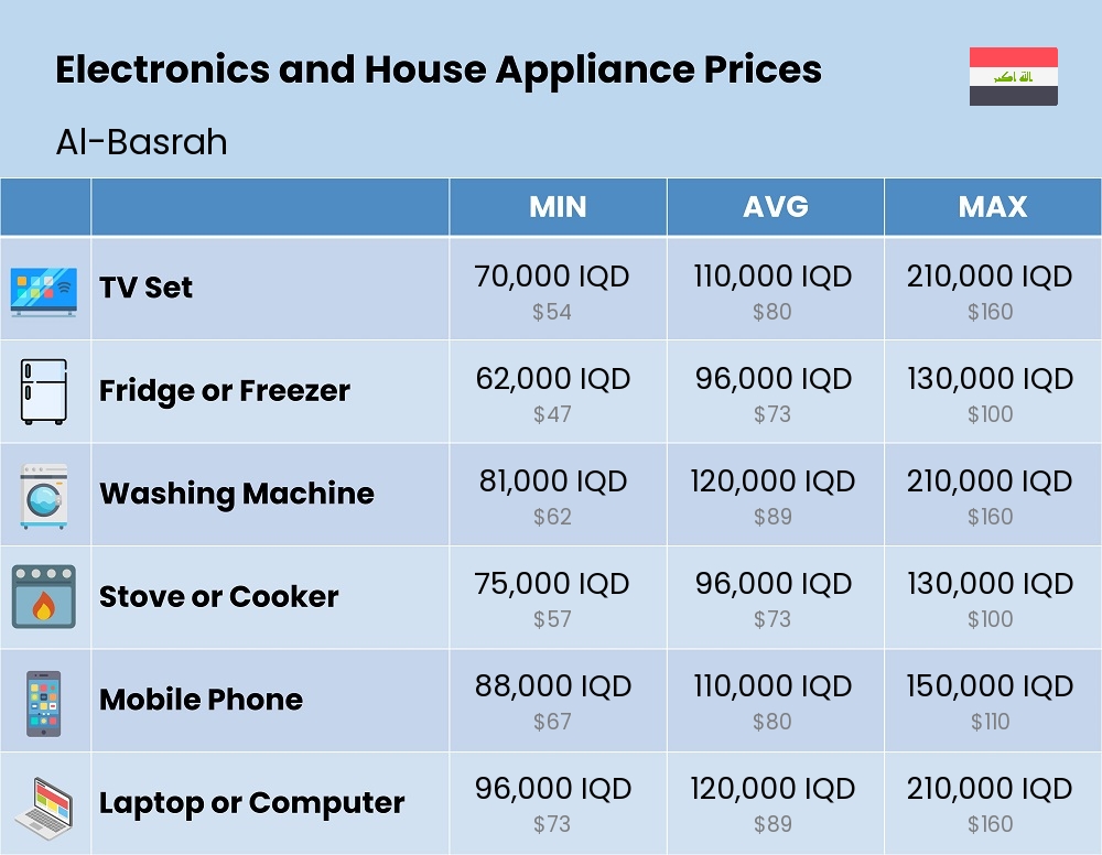 Chart showing the prices and cost of electronic devices and appliances in Al-Basrah