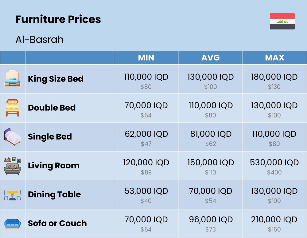 Chart showing the prices and cost of furniture in Al-Basrah