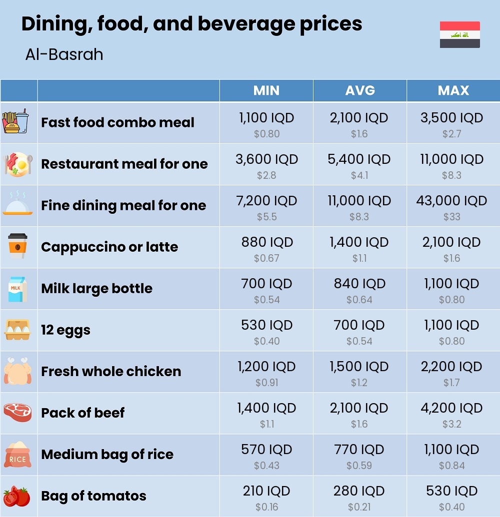 Chart showing the prices and cost of grocery, food, restaurant meals, market, and beverages in Al-Basrah