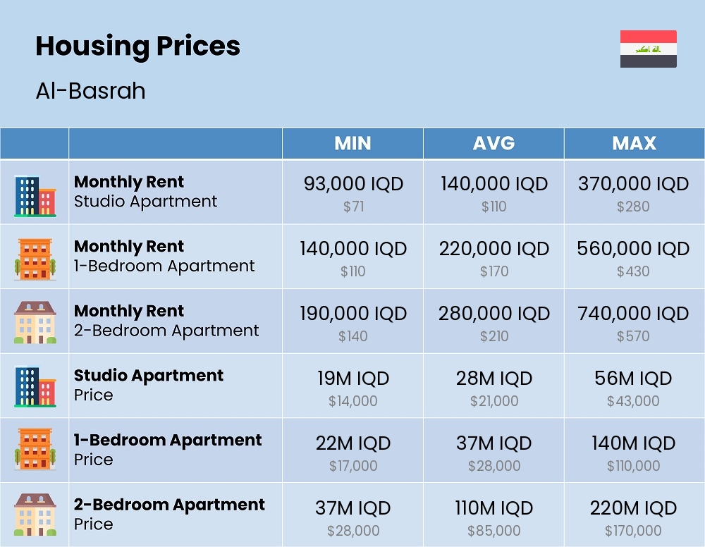 Chart showing the prices and cost of housing, accommodation, and rent in Al-Basrah