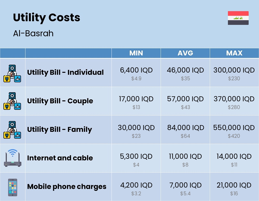 Chart showing the prices and cost of utility, energy, water, and gas for a family in Al-Basrah