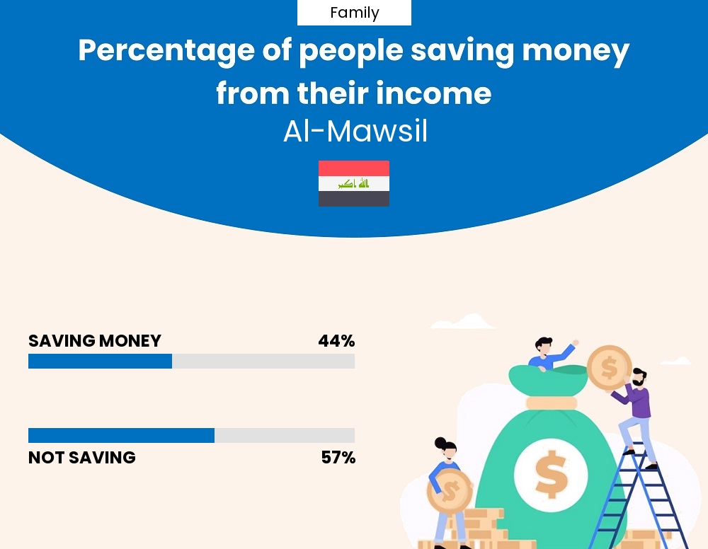 Percentage of families who manage to save money from their income every month in Al-Mawsil