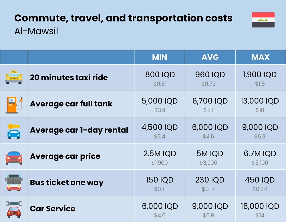 Chart showing the prices and cost of commute, travel, and transportation in Al-Mawsil