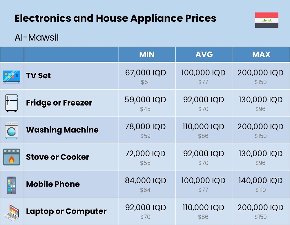 Chart showing the prices and cost of electronic devices and appliances in Al-Mawsil