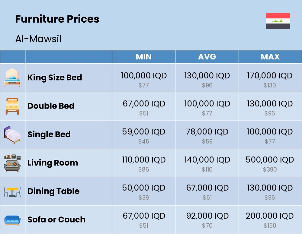 Chart showing the prices and cost of furniture in Al-Mawsil