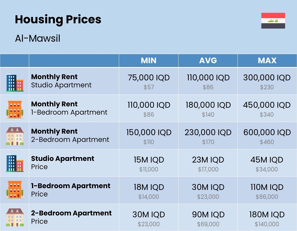 Chart showing the prices and cost of housing, accommodation, and rent in Al-Mawsil