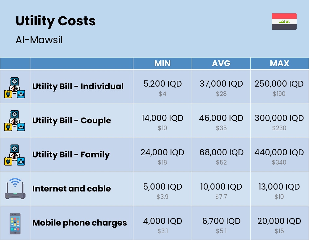 Chart showing the prices and cost of utility, energy, water, and gas for a family in Al-Mawsil