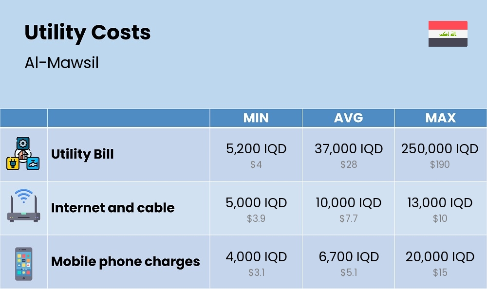 Chart showing the prices and cost of utility, energy, water, and gas for a single person in Al-Mawsil