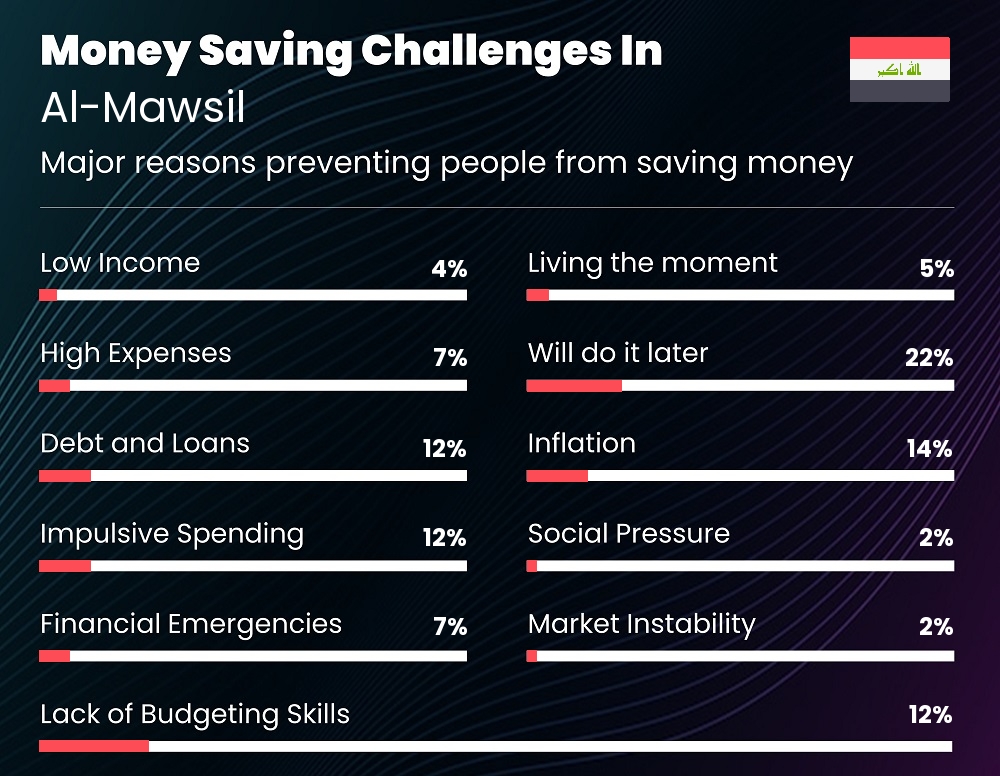 Reasons that make it difficult for couples to save money in Al-Mawsil