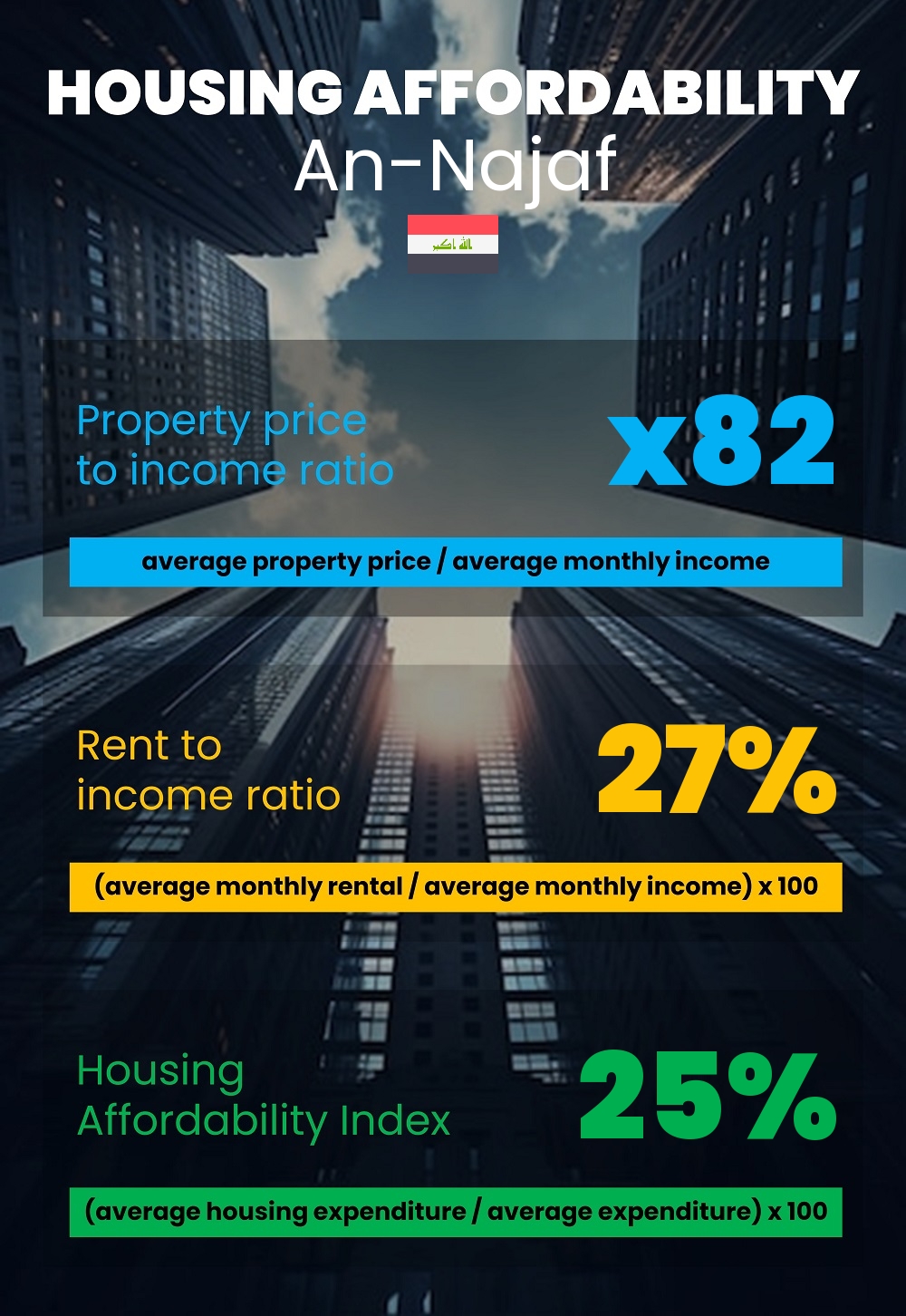 Housing and accommodation affordability, property price to income ratio, rent to income ratio, and housing affordability index chart in An-Najaf