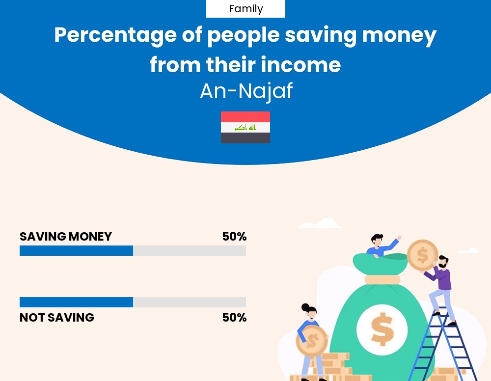 Percentage of families who manage to save money from their income every month in An-Najaf