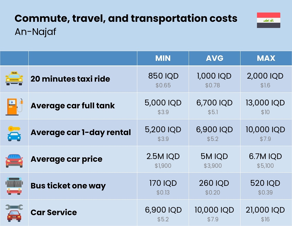 Chart showing the prices and cost of commute, travel, and transportation in An-Najaf