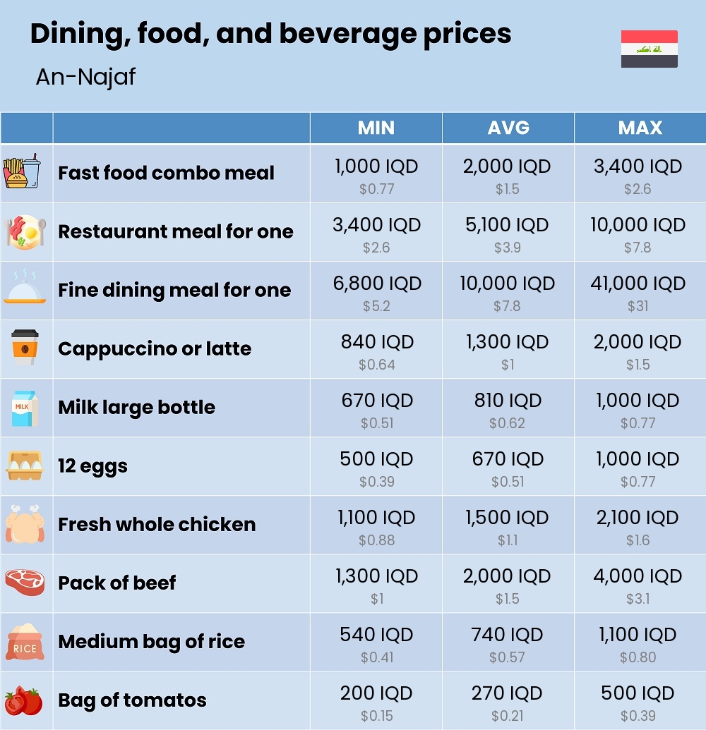 Chart showing the prices and cost of grocery, food, restaurant meals, market, and beverages in An-Najaf