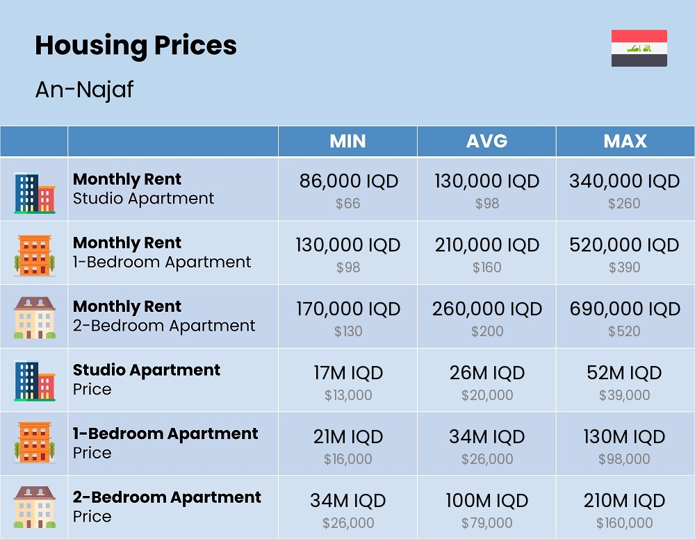 Chart showing the prices and cost of housing, accommodation, and rent in An-Najaf