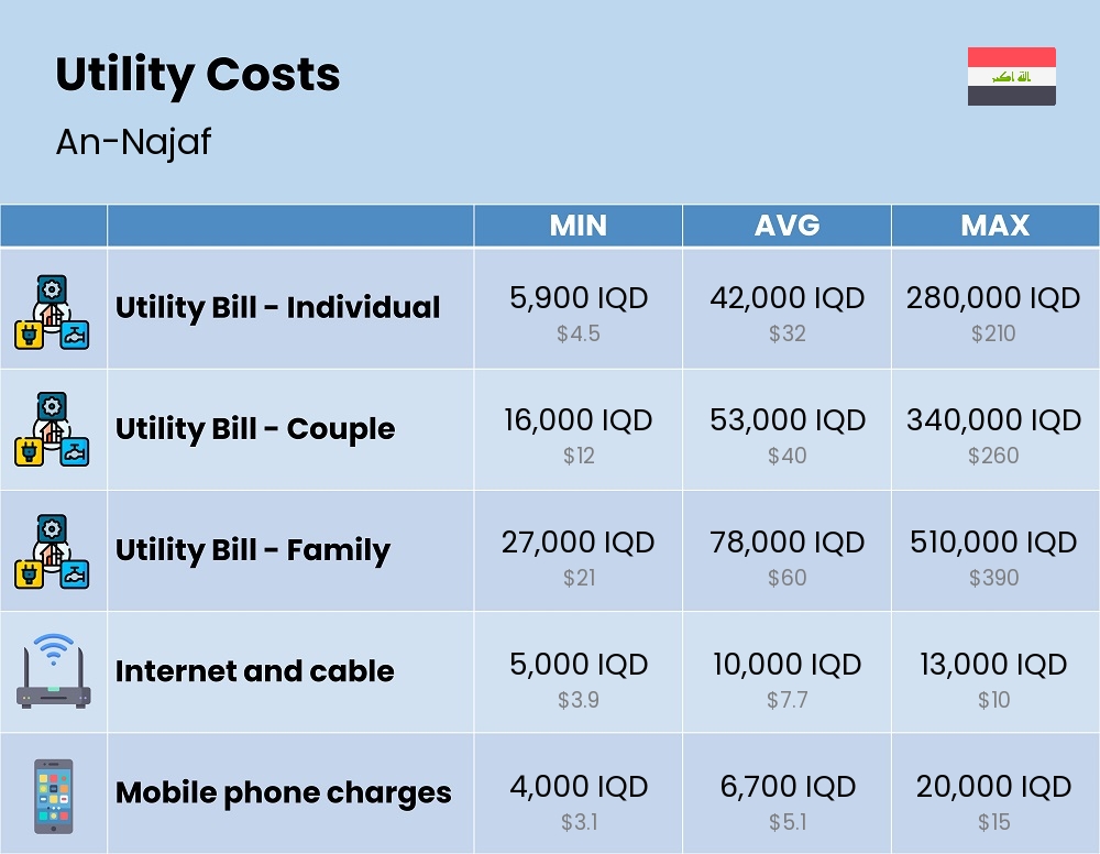 Chart showing the prices and cost of utility, energy, water, and gas for a family in An-Najaf